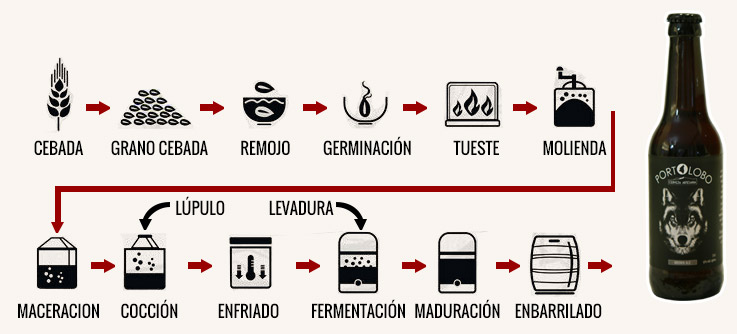 Proceso elaboracin Cerveza PortoLobo